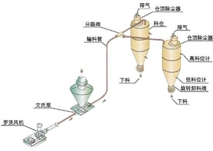 正壓輸送與負壓輸送有著哪些區(qū)別?